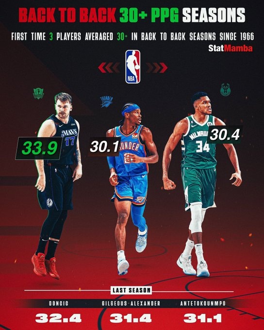 东契奇&SGA&字母哥三人连续2赛季场均30+ NBA近58年来首次