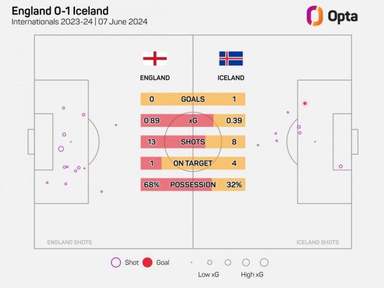 失准！英格兰对冰岛仅射正1次，创造本队近3年最差纪录