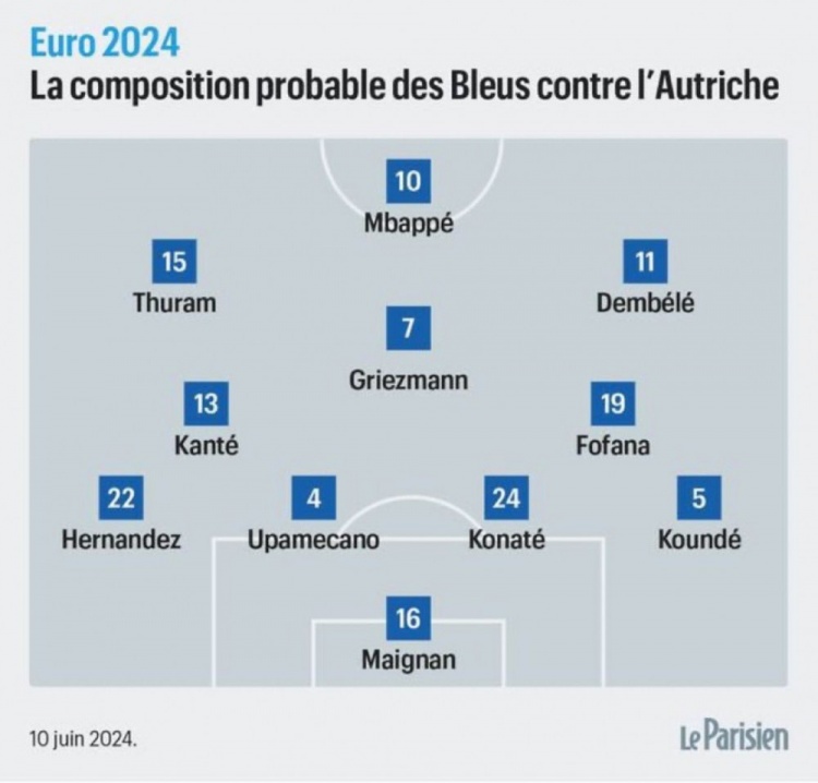巴黎人报预测法国队对阵奥地利首发：姆巴佩&登贝莱领衔锋线