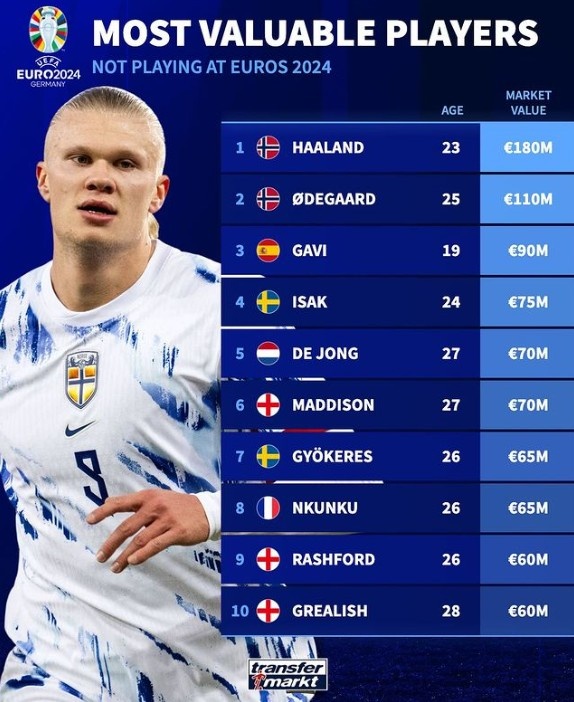 德转列无缘欧洲杯身价榜：挪威双星过亿，加维、德容、拉师傅在列