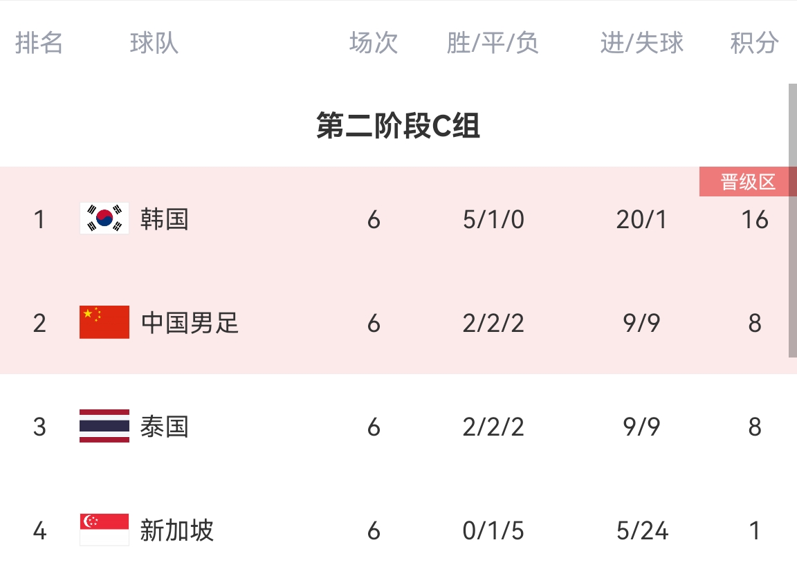 国足才是惊喜？新加坡近28年仅1场输泰国超2球，昨晚1-3不意外
