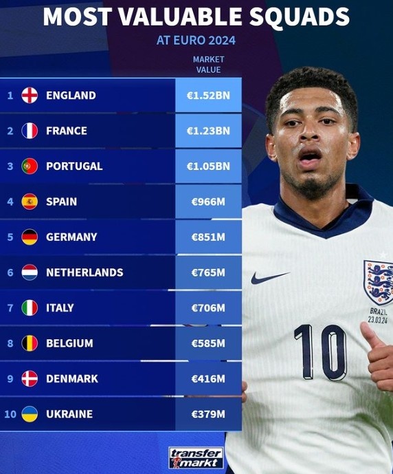 德转列欧洲杯球队身价榜：英格兰压法国居首，葡西德列前五