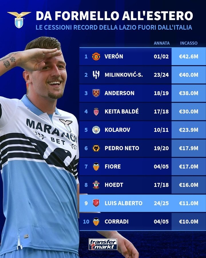 拉齐奥卖往海外球队的球员价格排名：贝隆第一，阿尔贝托上榜