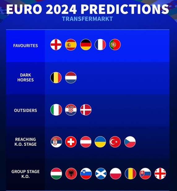 德转预测欧洲杯档位：英西德法葡为夺冠热门，比荷是黑马