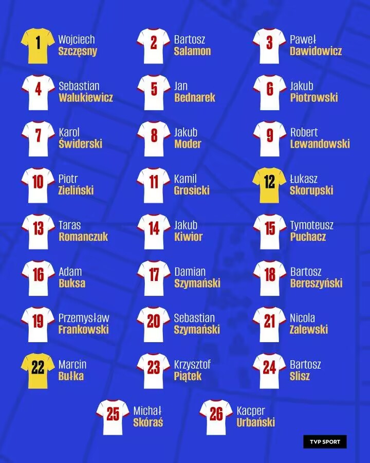 波兰公布欧洲杯26人名单球衣号码：莱万9号、泽林斯基10号